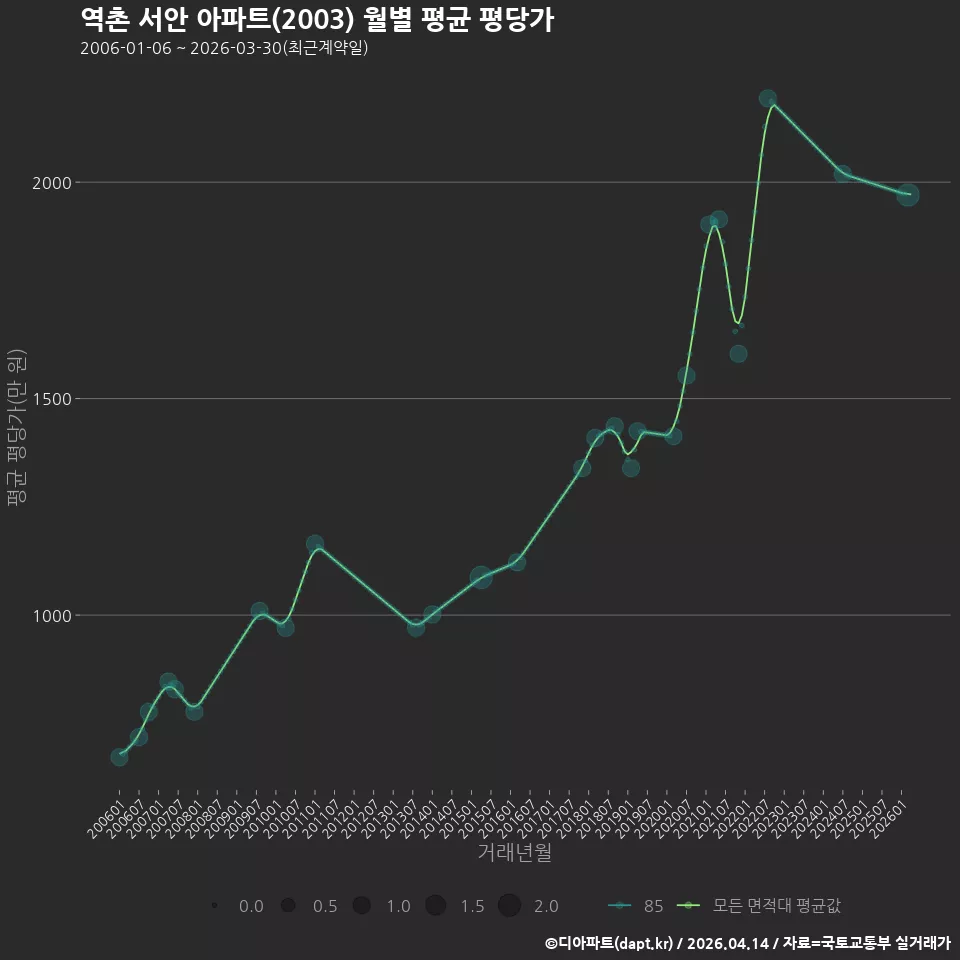 역촌 서안 아파트(2003) 월별 평균 평당가