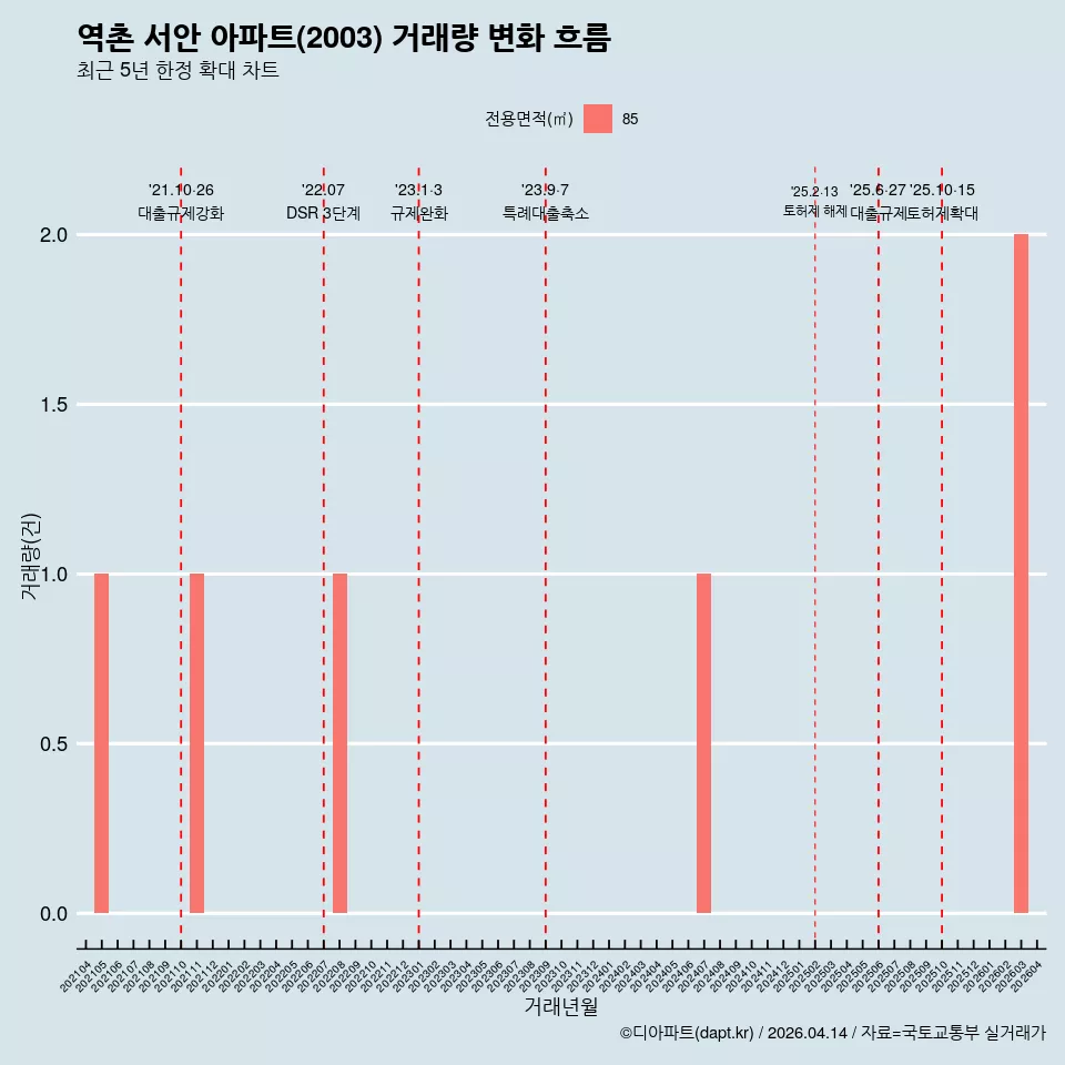 역촌 서안 아파트(2003) 거래량 변화 흐름