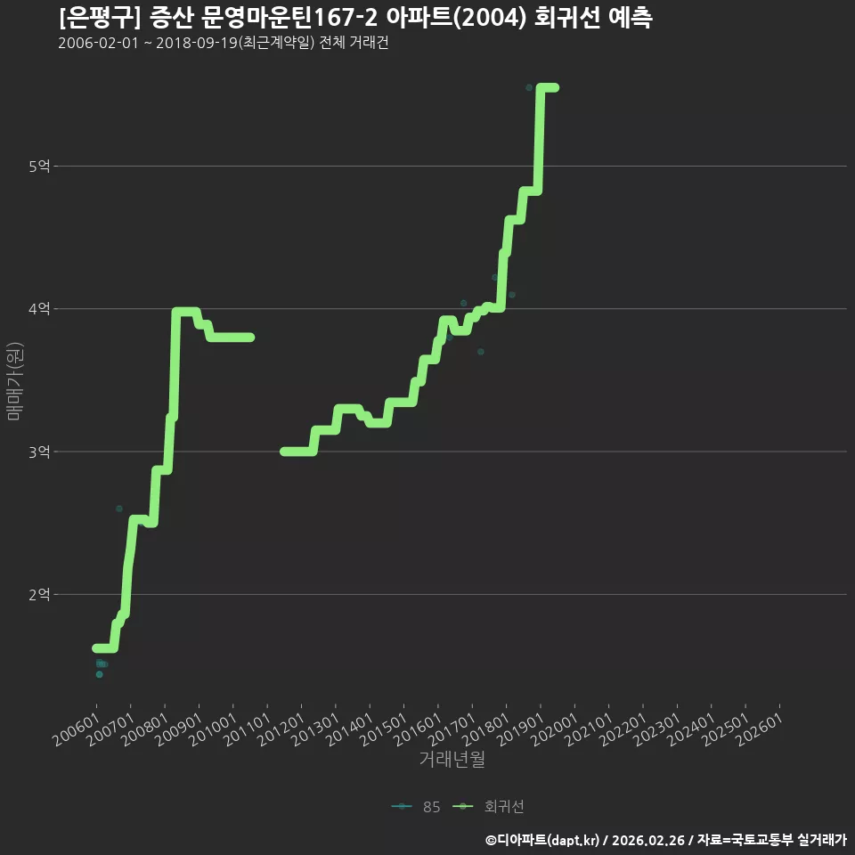 [은평구] 증산 문영마운틴167-2 아파트(2004) 회귀선 예측