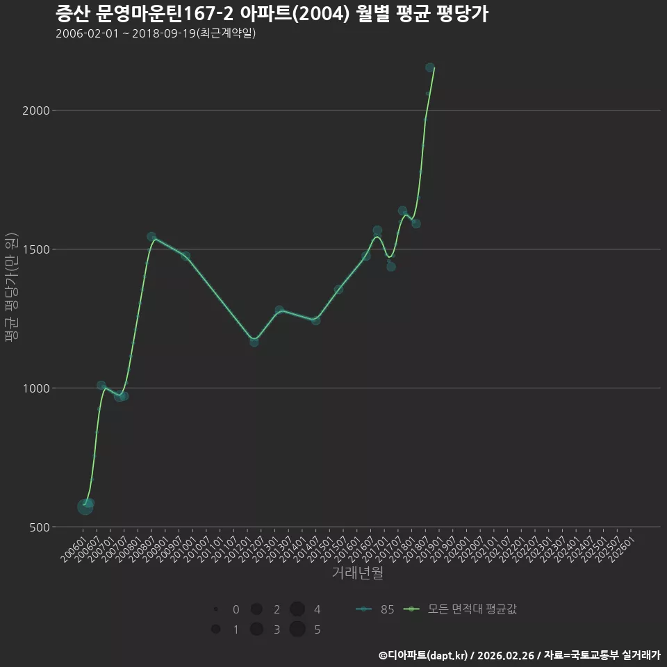 증산 문영마운틴167-2 아파트(2004) 월별 평균 평당가
