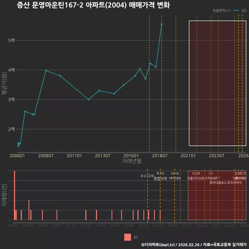 증산 문영마운틴167-2 아파트(2004) 매매가격 변화