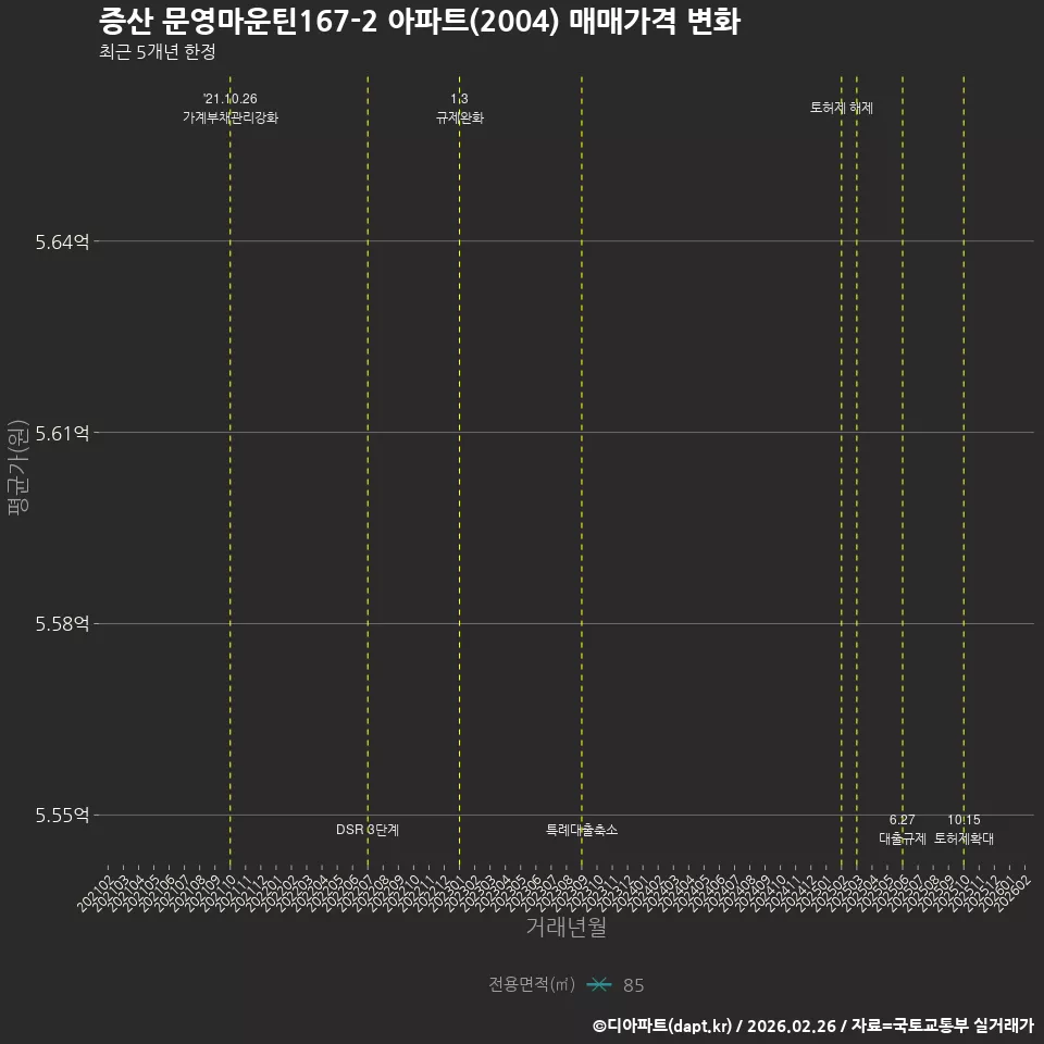 증산 문영마운틴167-2 아파트(2004) 매매가격 변화