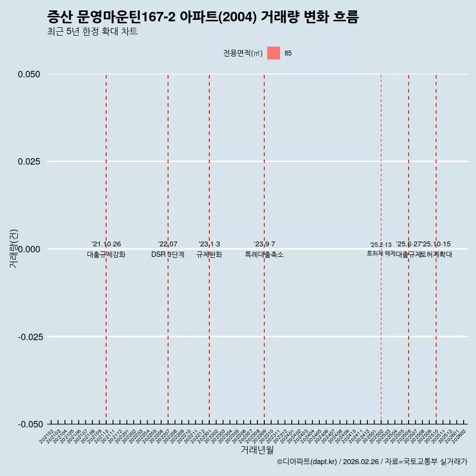 증산 문영마운틴167-2 아파트(2004) 거래량 변화 흐름