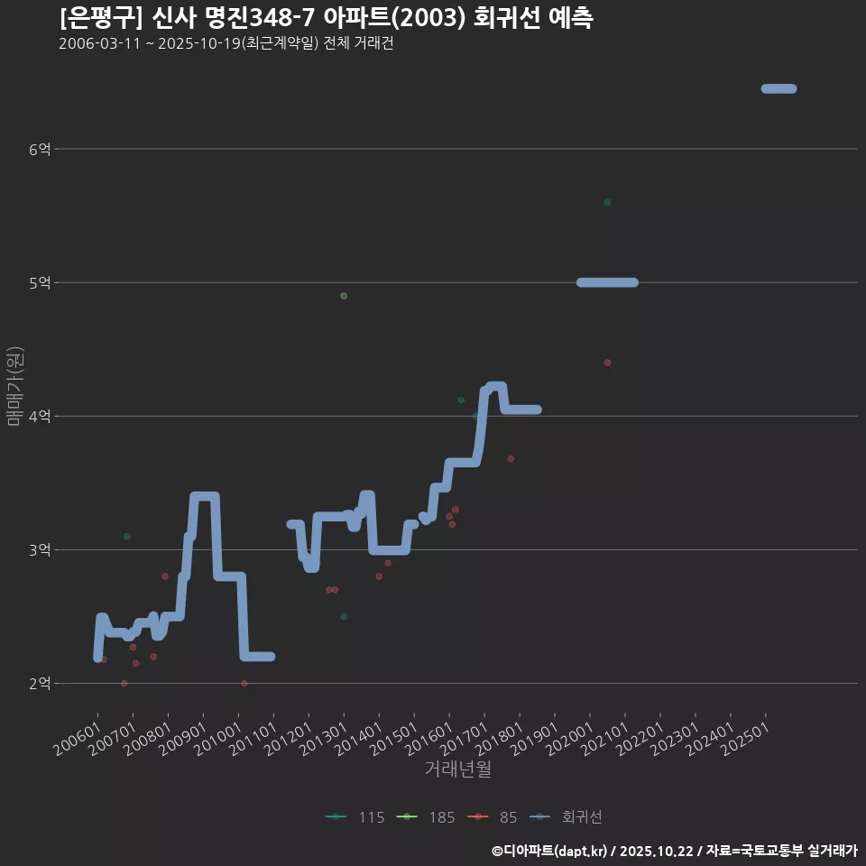 [은평구] 신사 명진348-7 아파트(2003) 회귀선 예측
