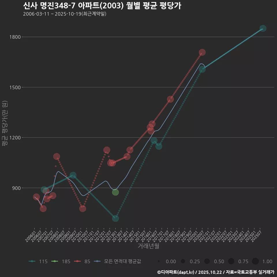 신사 명진348-7 아파트(2003) 월별 평균 평당가