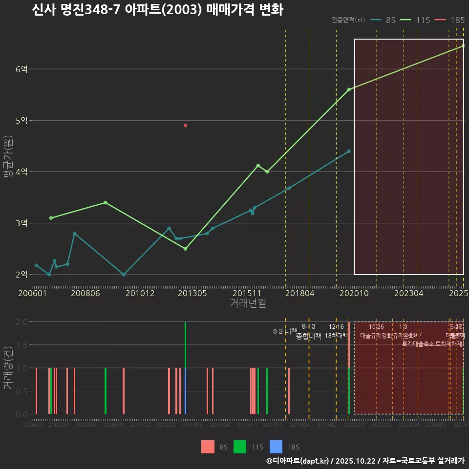 신사 명진348-7 아파트(2003) 매매가격 변화