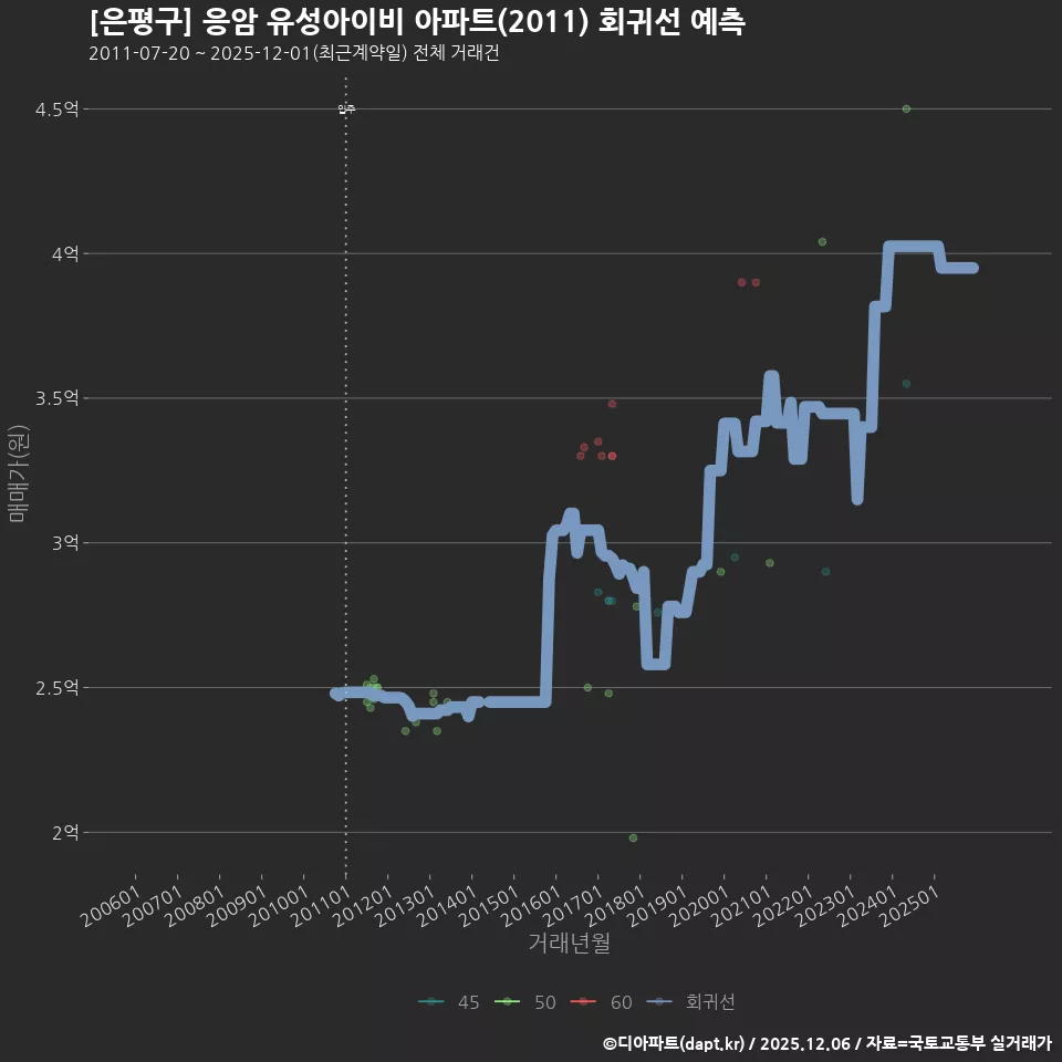 [은평구] 응암 유성아이비 아파트(2011) 회귀선 예측