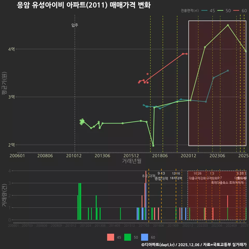 응암 유성아이비 아파트(2011) 매매가격 변화