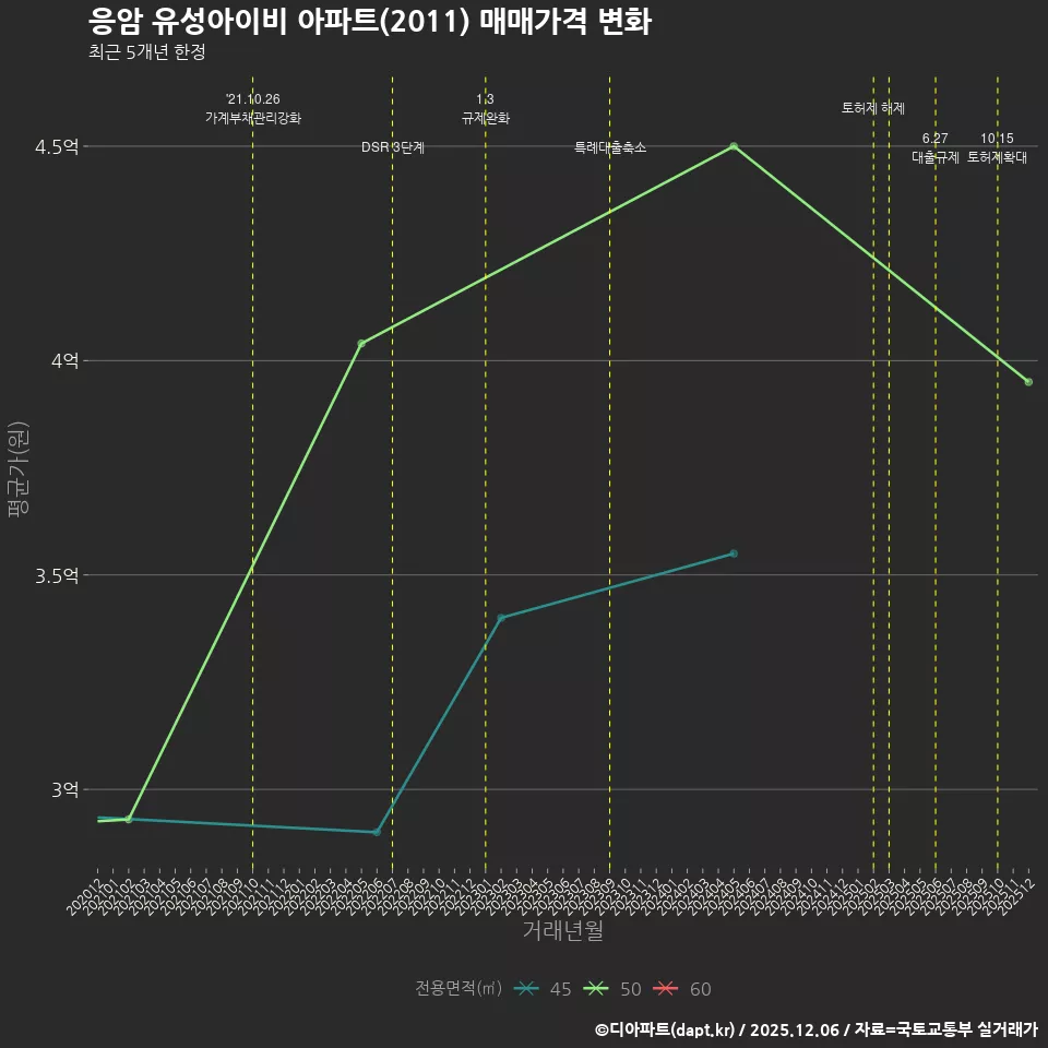 응암 유성아이비 아파트(2011) 매매가격 변화