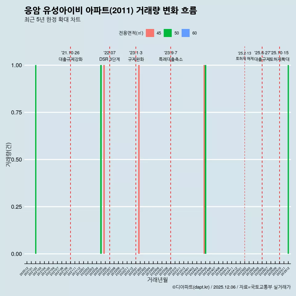 응암 유성아이비 아파트(2011) 거래량 변화 흐름