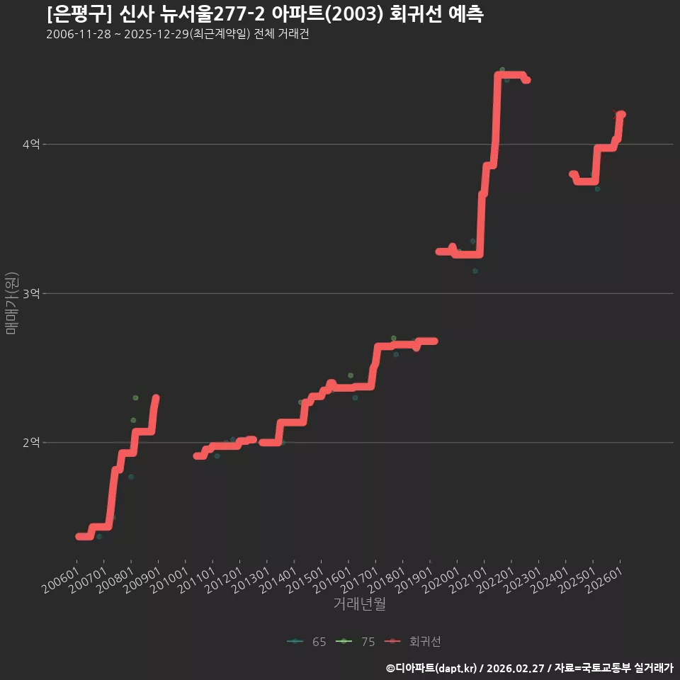 [은평구] 신사 뉴서울277-2 아파트(2003) 회귀선 예측