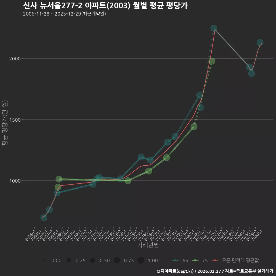 신사 뉴서울277-2 아파트(2003) 월별 평균 평당가