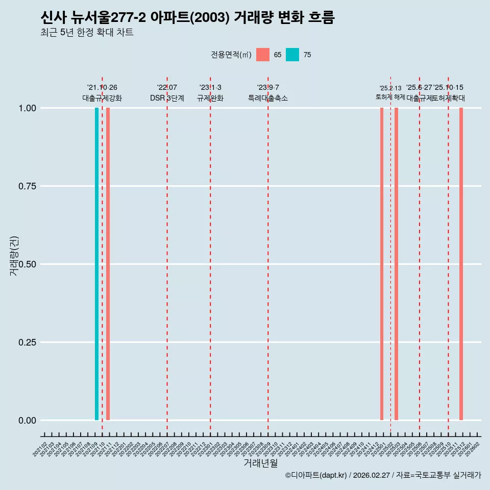 신사 뉴서울277-2 아파트(2003) 거래량 변화 흐름