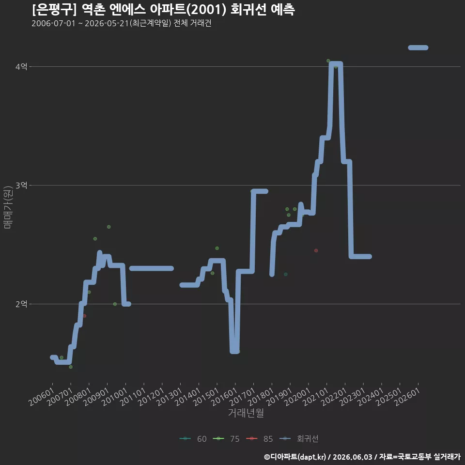 [은평구] 역촌 엔에스 아파트(2001) 회귀선 예측