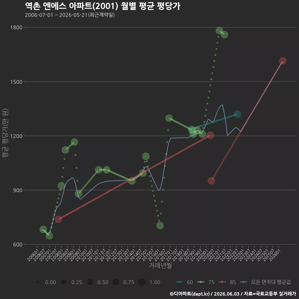 역촌 엔에스 아파트(2001) 월별 평균 평당가