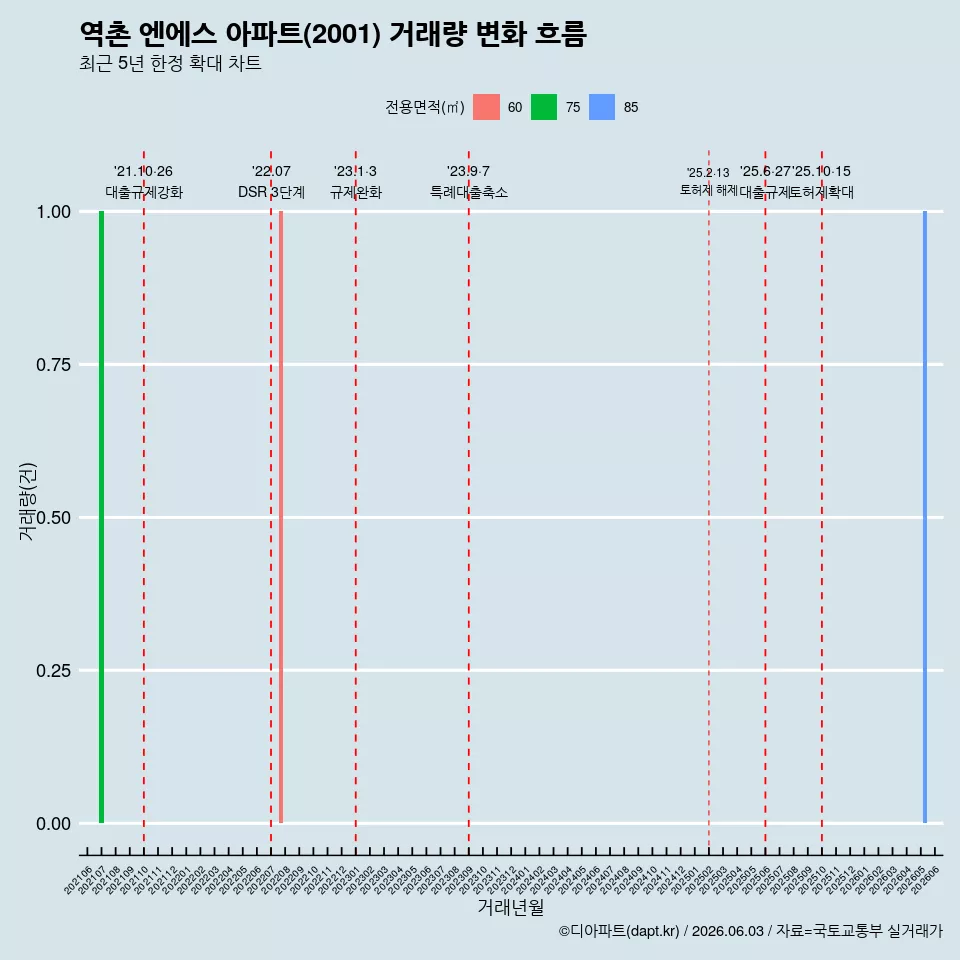 역촌 엔에스 아파트(2001) 거래량 변화 흐름