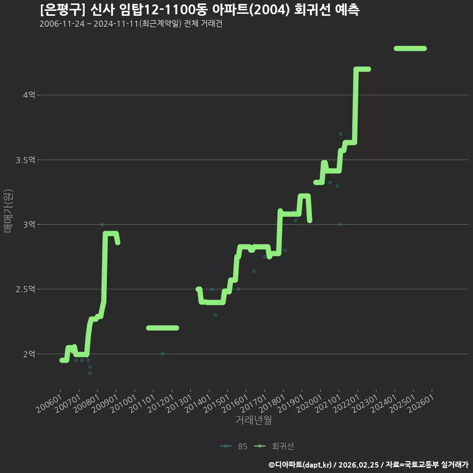 [은평구] 신사 임탑12-1100동 아파트(2004) 회귀선 예측