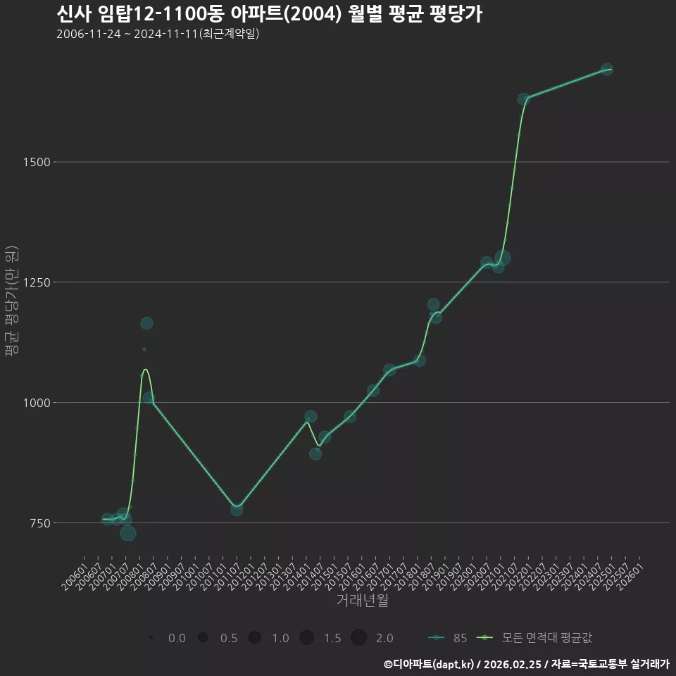 신사 임탑12-1100동 아파트(2004) 월별 평균 평당가