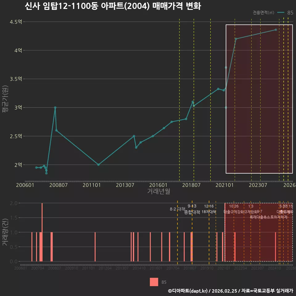 신사 임탑12-1100동 아파트(2004) 매매가격 변화