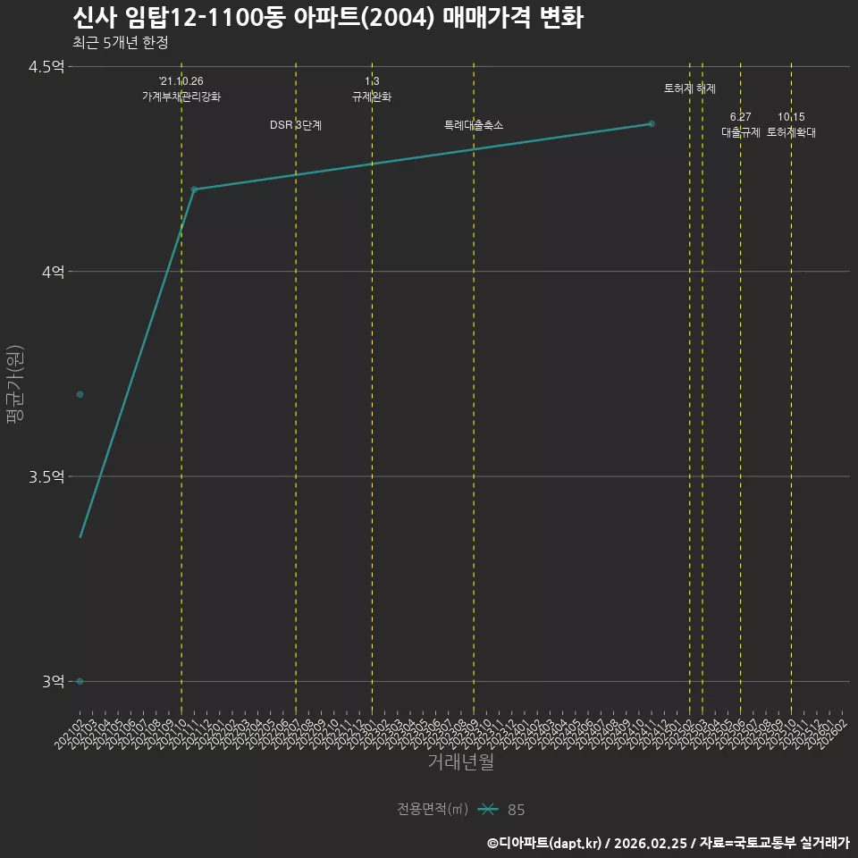 신사 임탑12-1100동 아파트(2004) 매매가격 변화