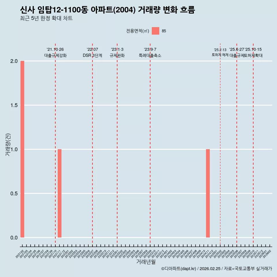 신사 임탑12-1100동 아파트(2004) 거래량 변화 흐름
