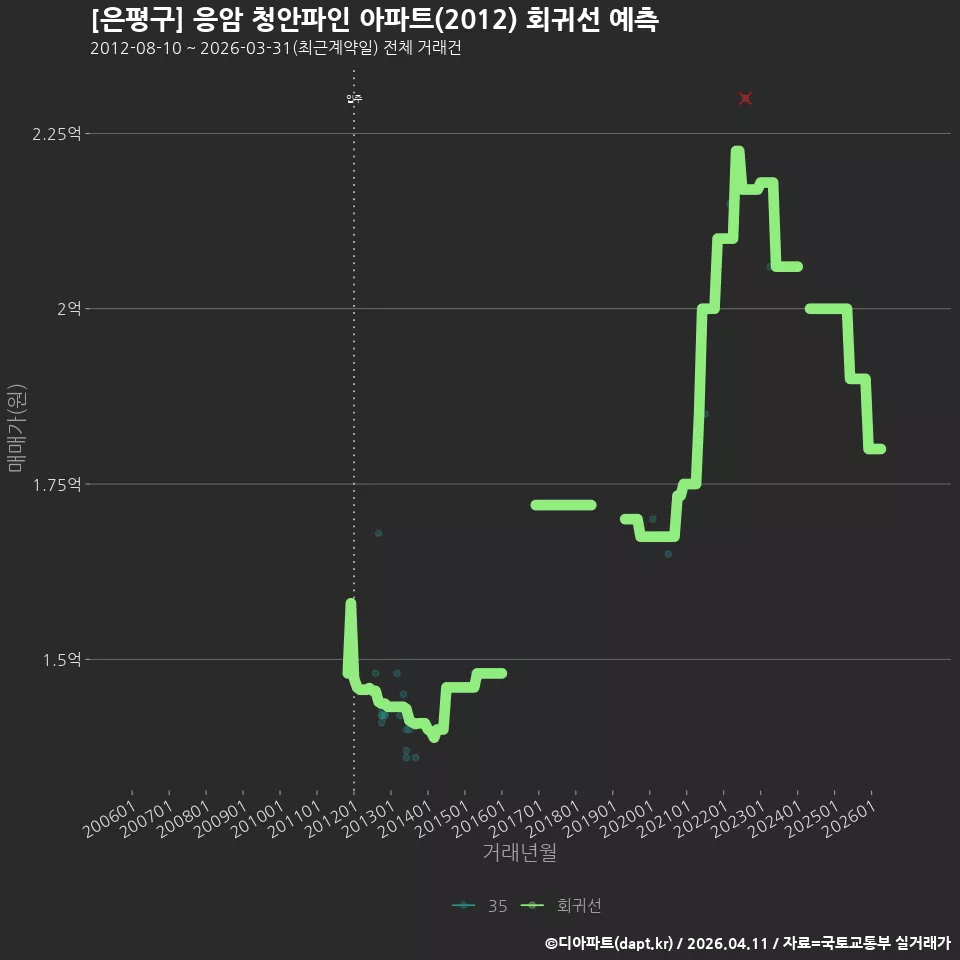[은평구] 응암 청안파인 아파트(2012) 회귀선 예측