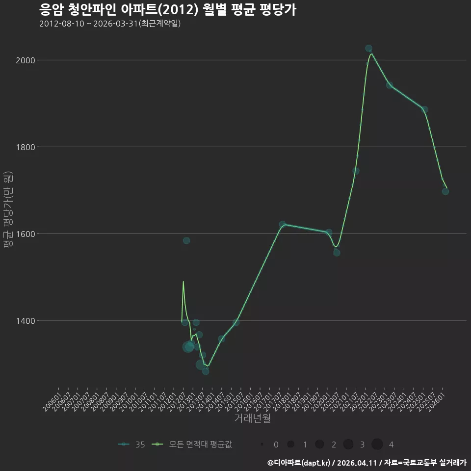응암 청안파인 아파트(2012) 월별 평균 평당가