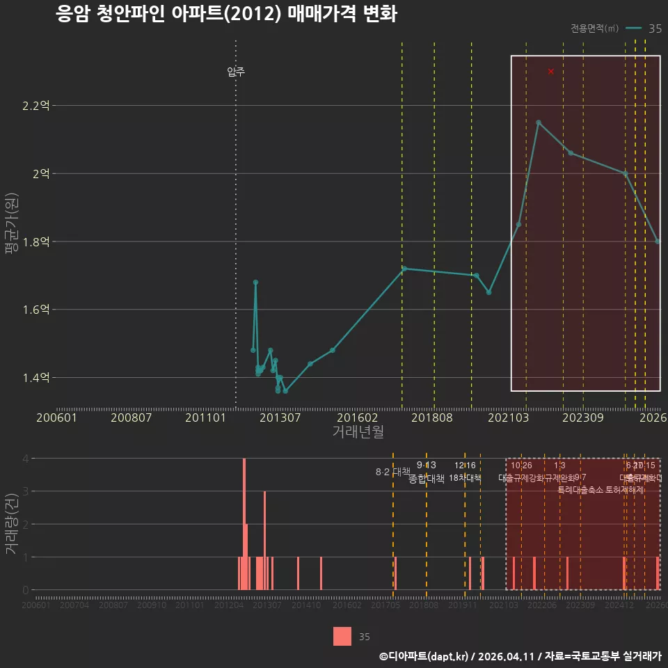 응암 청안파인 아파트(2012) 매매가격 변화