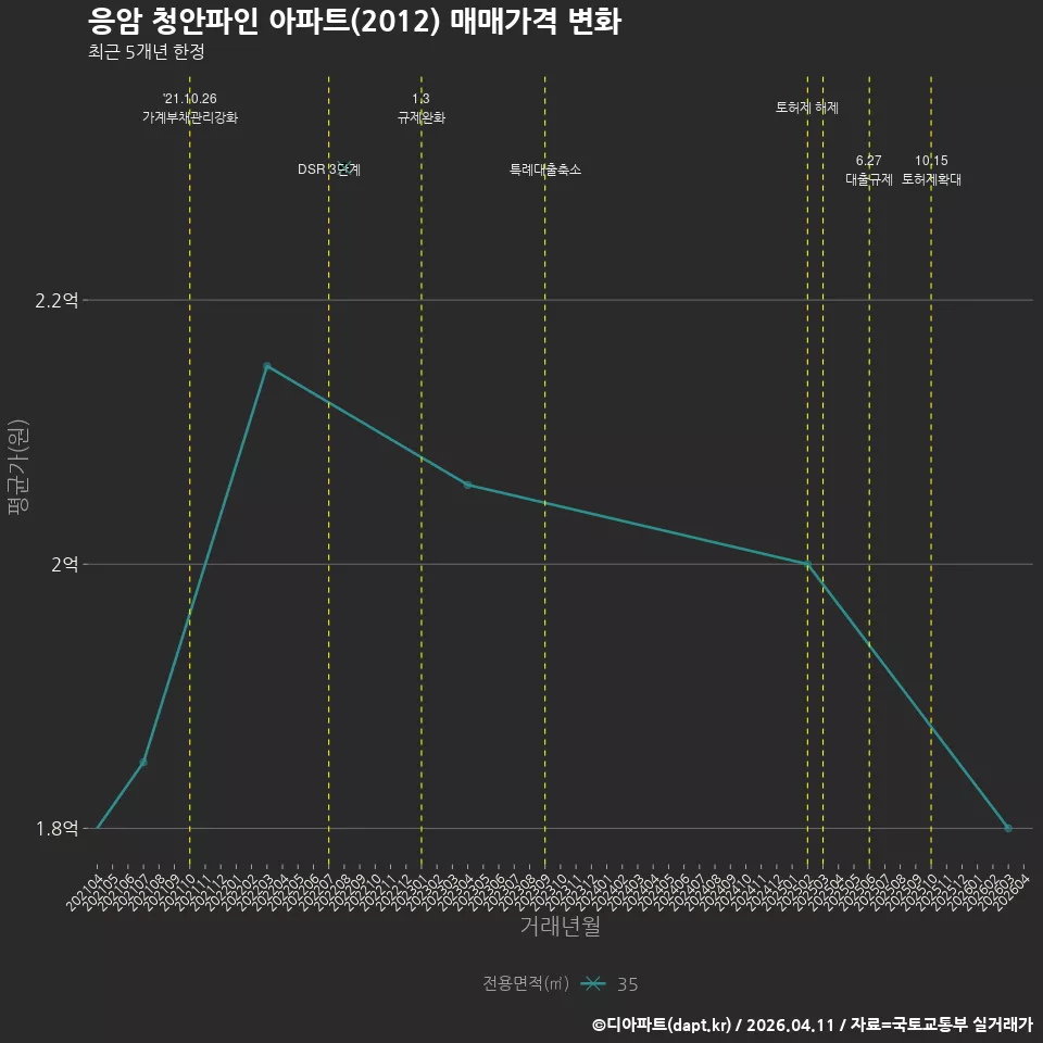 응암 청안파인 아파트(2012) 매매가격 변화