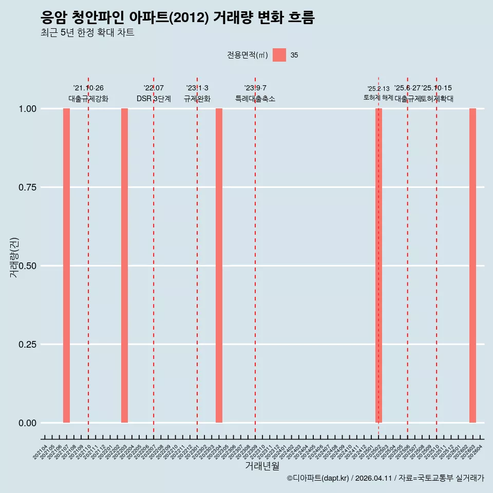 응암 청안파인 아파트(2012) 거래량 변화 흐름