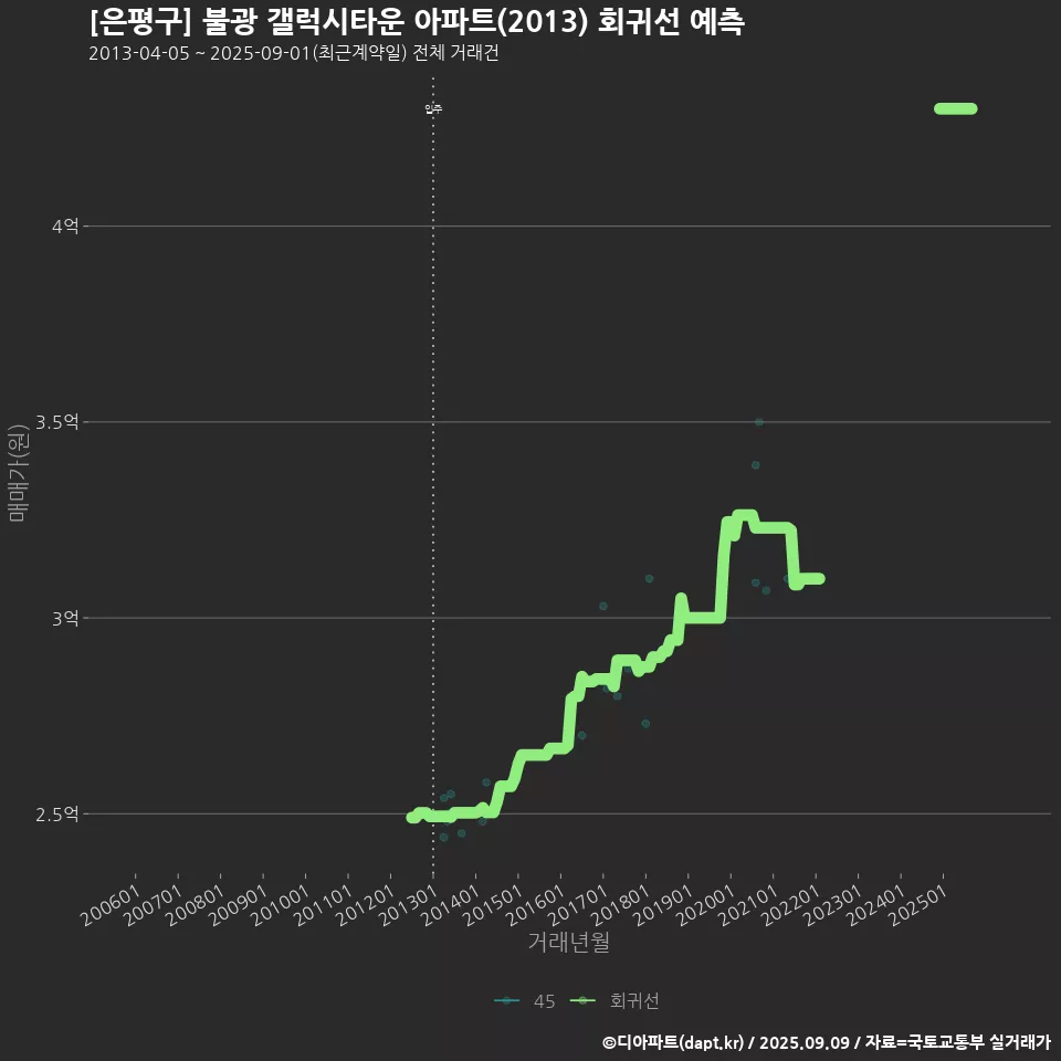 [은평구] 불광 갤럭시타운 아파트(2013) 회귀선 예측