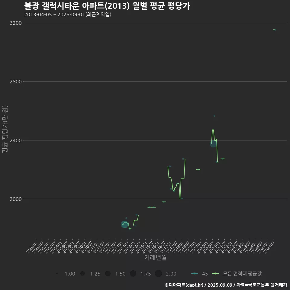불광 갤럭시타운 아파트(2013) 월별 평균 평당가