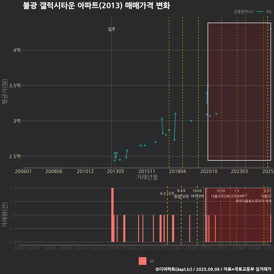 불광 갤럭시타운 아파트(2013) 매매가격 변화