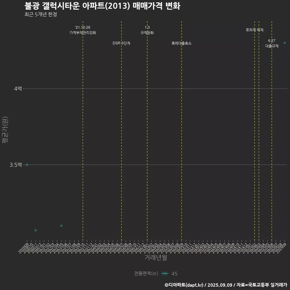 불광 갤럭시타운 아파트(2013) 매매가격 변화