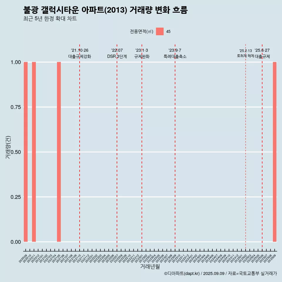 불광 갤럭시타운 아파트(2013) 거래량 변화 흐름