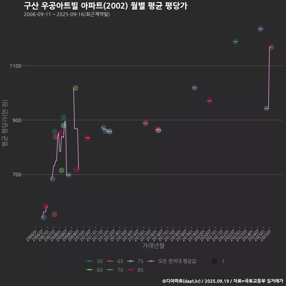구산 우공아트빌 아파트(2002) 월별 평균 평당가