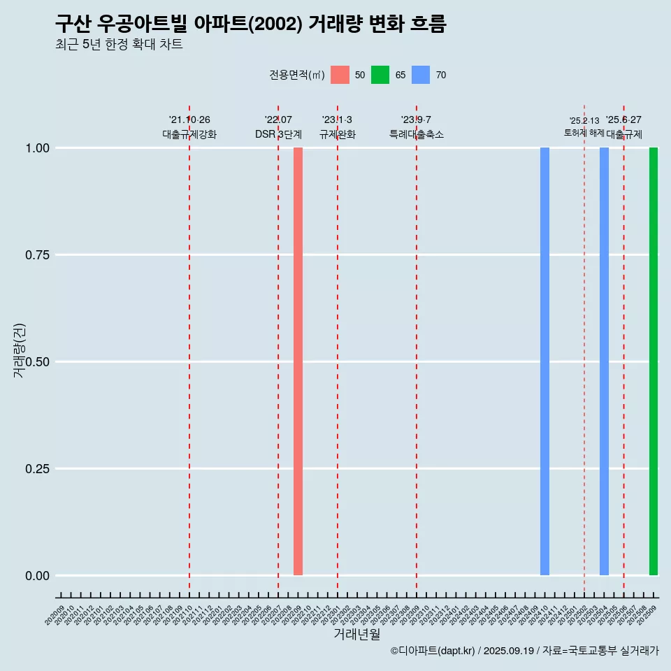구산 우공아트빌 아파트(2002) 거래량 변화 흐름