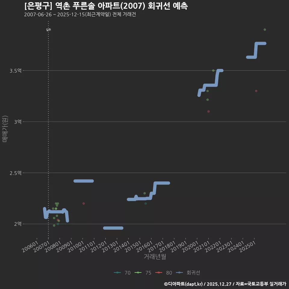 [은평구] 역촌 푸른솔 아파트(2007) 회귀선 예측