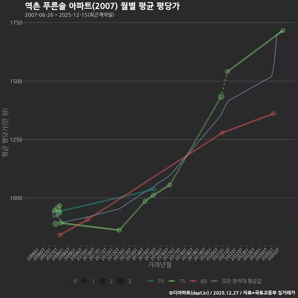 역촌 푸른솔 아파트(2007) 월별 평균 평당가