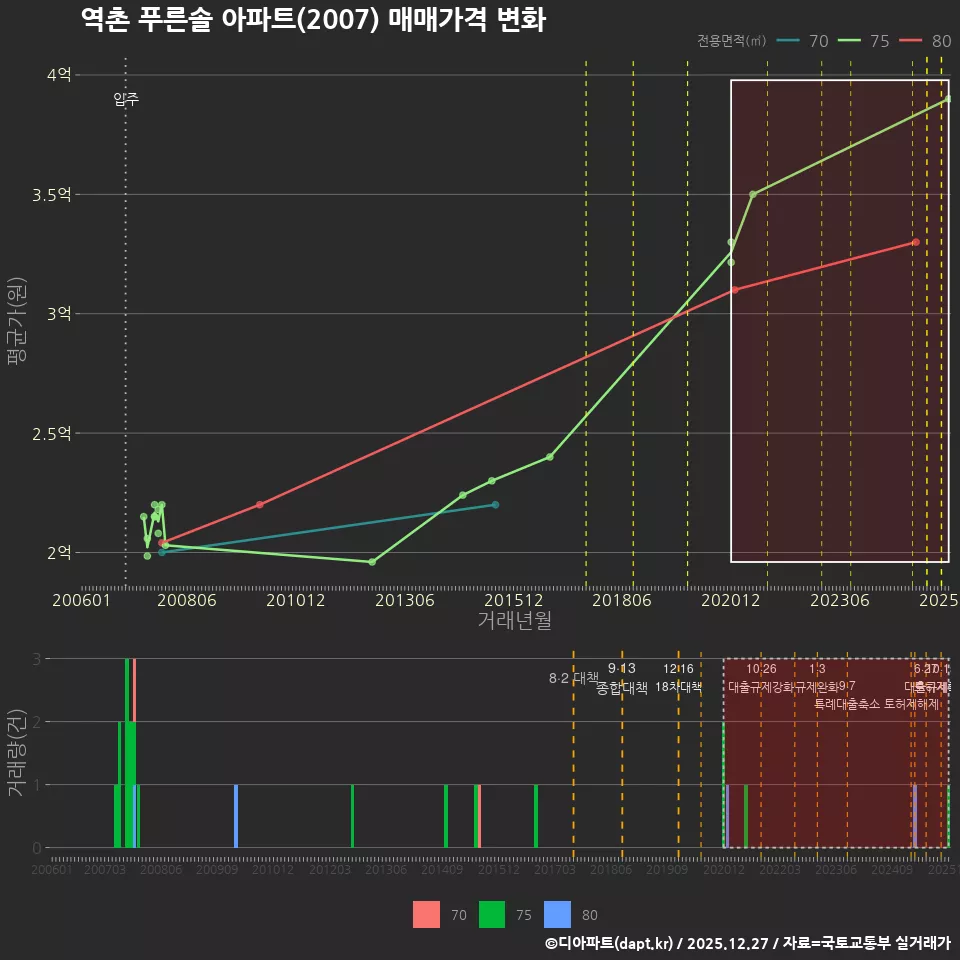 역촌 푸른솔 아파트(2007) 매매가격 변화