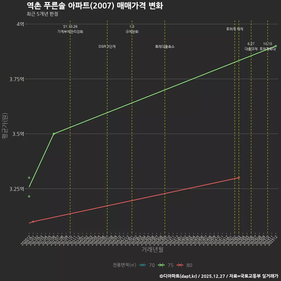 역촌 푸른솔 아파트(2007) 매매가격 변화