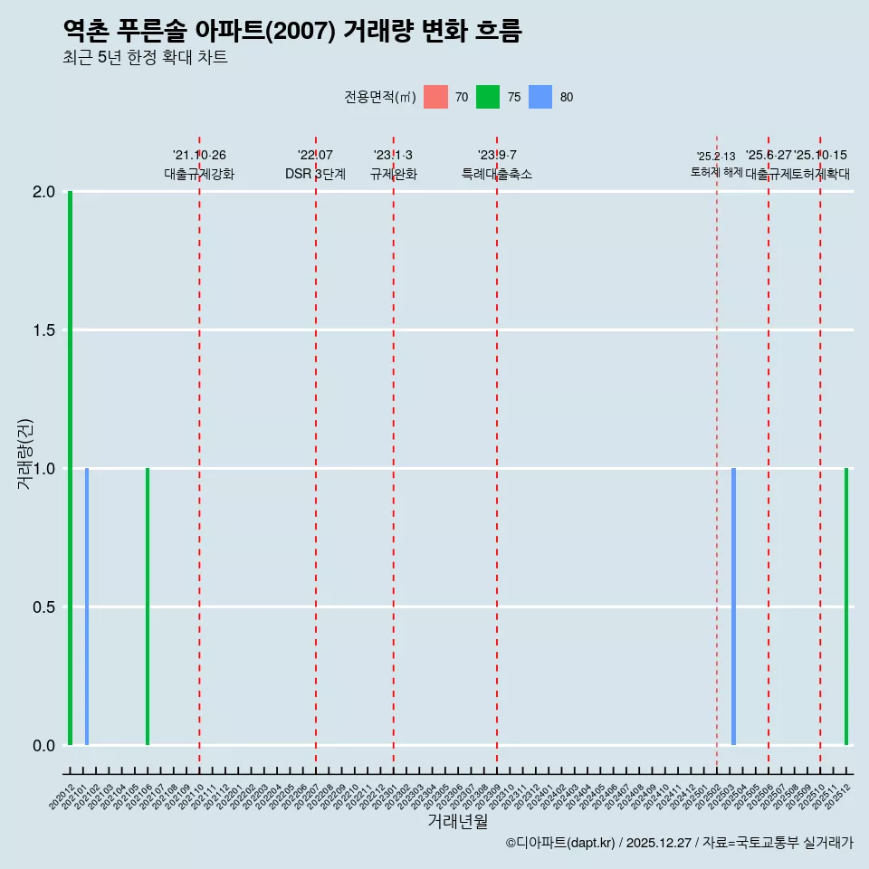 역촌 푸른솔 아파트(2007) 거래량 변화 흐름