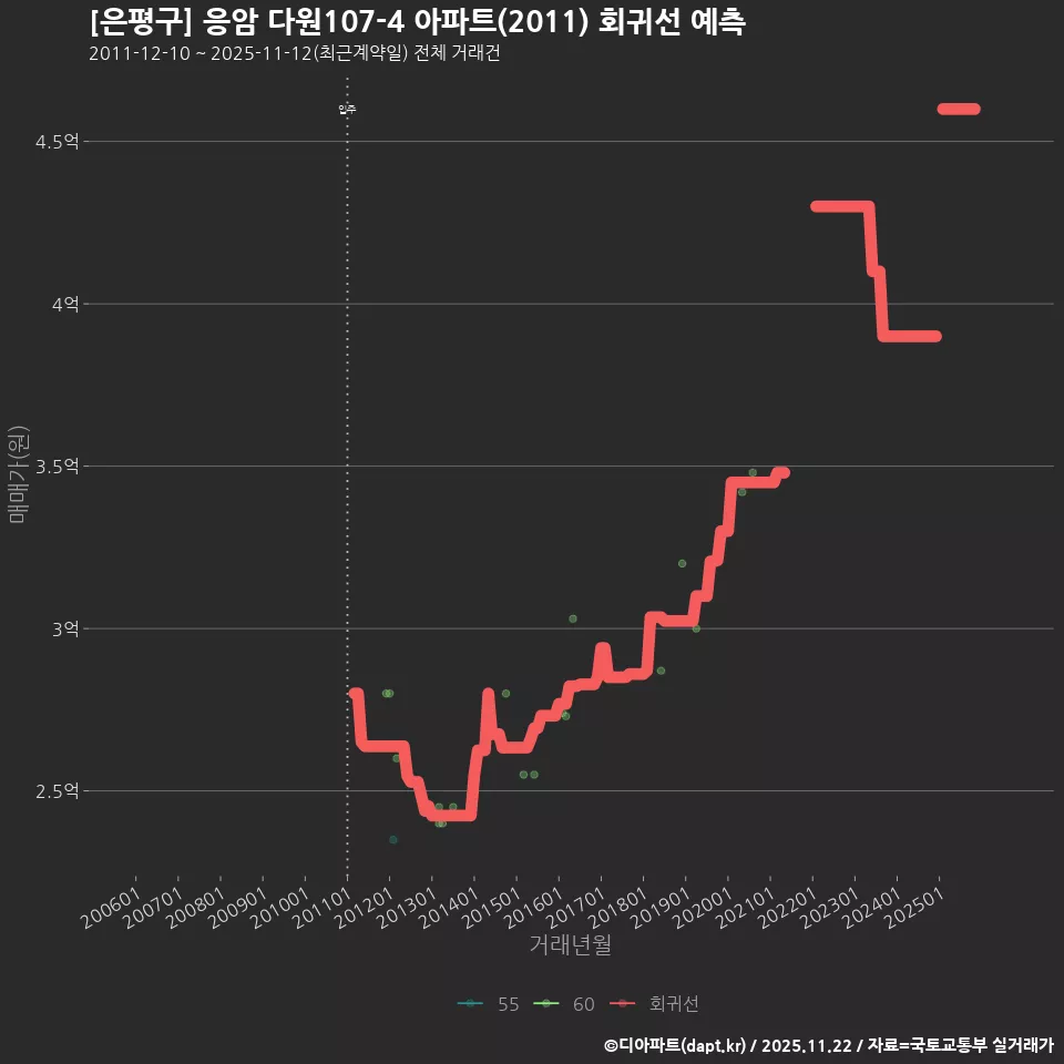 [은평구] 응암 다원107-4 아파트(2011) 회귀선 예측