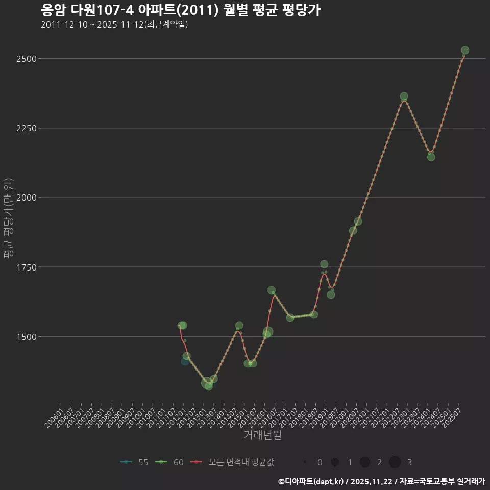 응암 다원107-4 아파트(2011) 월별 평균 평당가