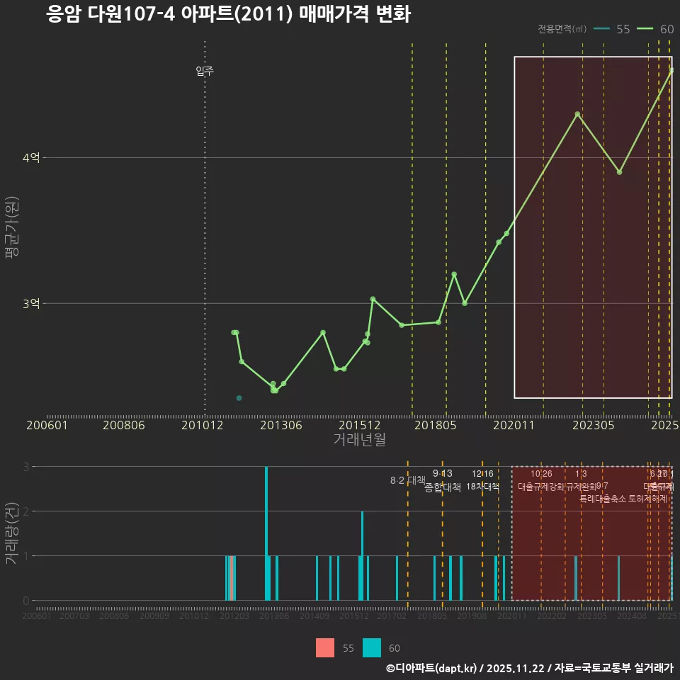 응암 다원107-4 아파트(2011) 매매가격 변화