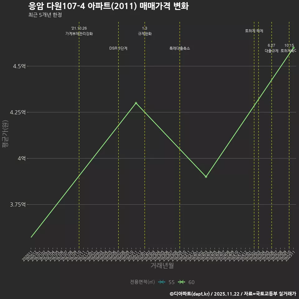 응암 다원107-4 아파트(2011) 매매가격 변화