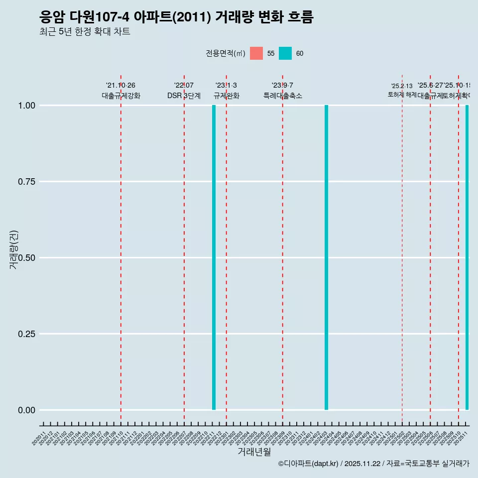 응암 다원107-4 아파트(2011) 거래량 변화 흐름