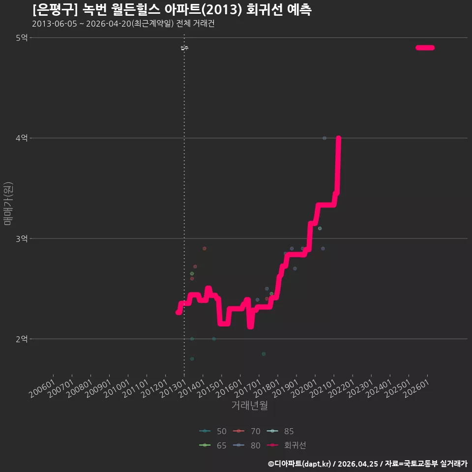 [은평구] 녹번 월든힐스 아파트(2013) 회귀선 예측