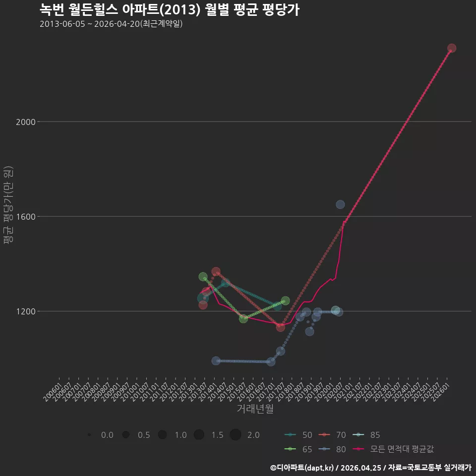 녹번 월든힐스 아파트(2013) 월별 평균 평당가