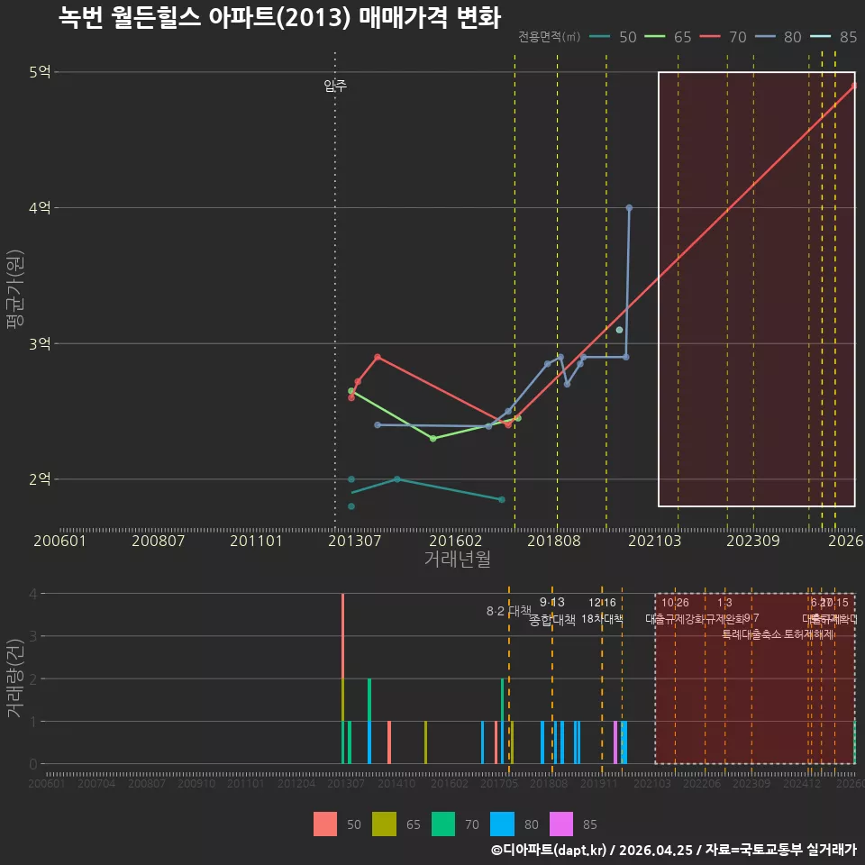 녹번 월든힐스 아파트(2013) 매매가격 변화